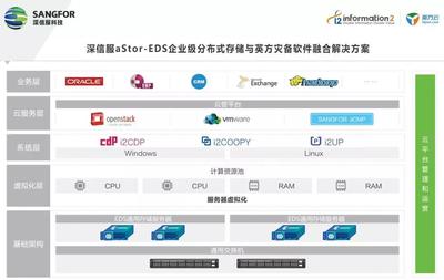軟件定義存儲(SDS)的災(zāi)備新思路 數(shù)據(jù)處理和存儲服務(wù)重構(gòu)