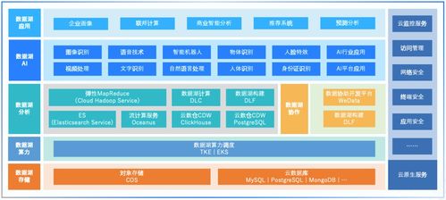 數(shù)據(jù)湖 存儲全量數(shù)據(jù)，快速實現(xiàn)洞察的數(shù)據(jù)處理與存儲服務(wù)