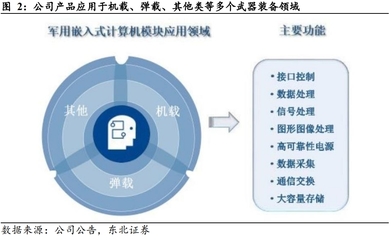 【風(fēng)口研報&middot;公司】卡位&ldquo;星載+彈載+機載&rdquo;等多領(lǐng)域嵌入式計算機,這家公司目前承擔低軌通訊衛(wèi)星任務(wù)系統(tǒng),有望伴隨著下游定型放量而逐步量產(chǎn);另有公司收購資產(chǎn)罕見獲得7年業(yè)績承諾,并獲集團兩次增持股份