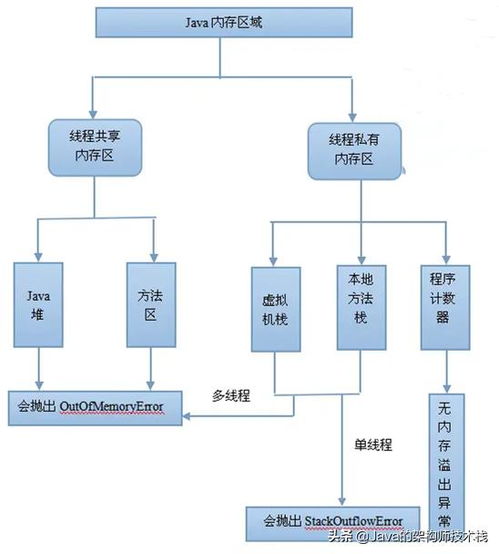 for循環(huán)十萬條數(shù)據(jù)內(nèi)存溢出 詳解java內(nèi)存溢出問題 工作中常用 面試中常問的一個知識點 ...