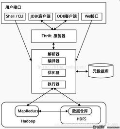 大數(shù)據(jù)存儲與處理 hive和pig